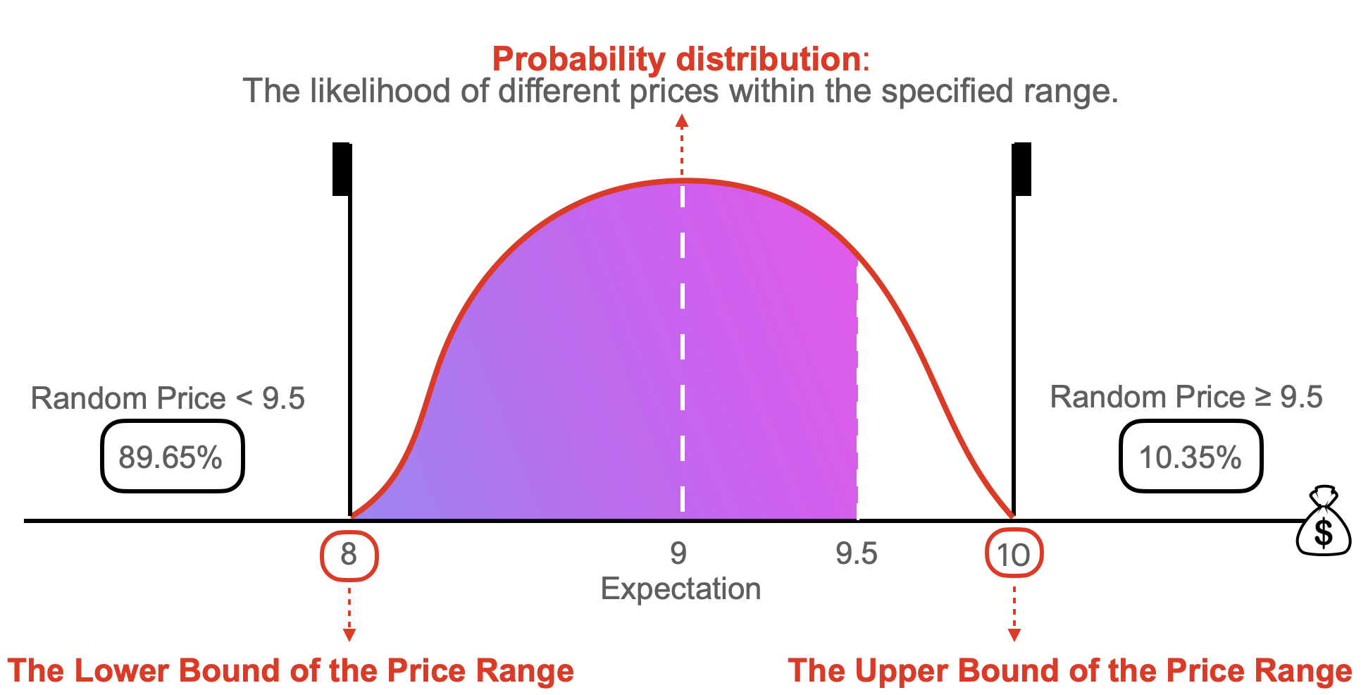 Probability distribution diagram showing the likelihood of different prices within a specified range, with 89.65% probability for prices below 9.5 and 10.35% for prices above 9.5